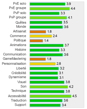 Evaluation détaillée de Shaiya